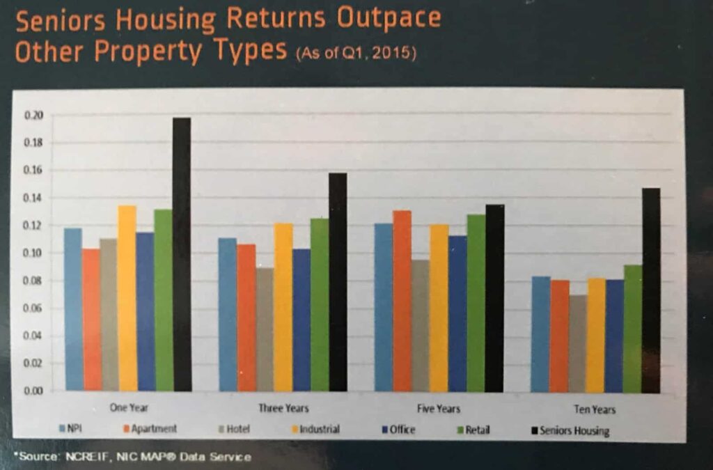 senior living graph